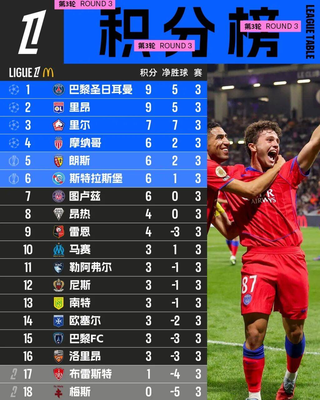 马赛主场不敌对手，积分榜下滑